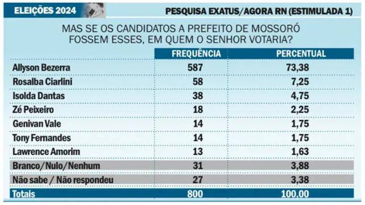 Pesquisa Exatus/Agora RN mostra favoritismo de Allyson Bezerra com 73,38%