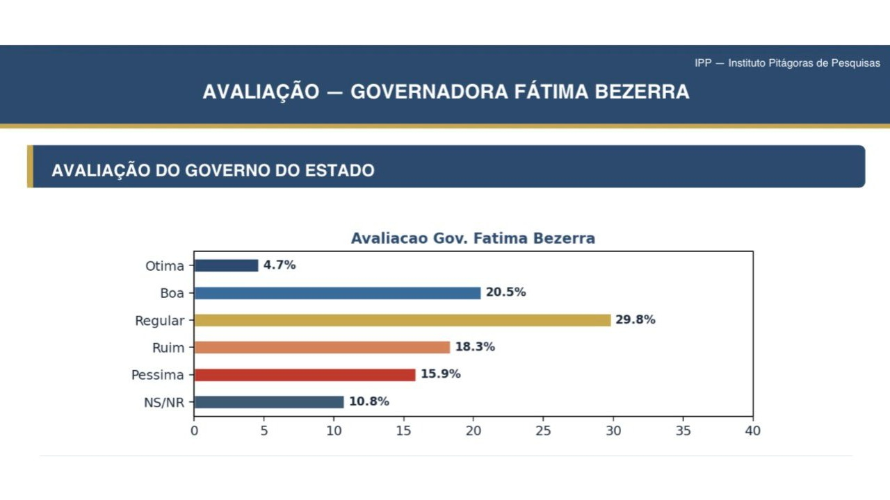 Blog Ismael Sousa/Instituto Pitágoras: Pesquisa em Itaú mostra avaliação dividida do governo Fátima Bezerra