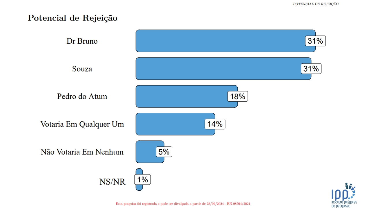 Dr. Bruno e Souza lideram rejeição em Areia Branca, aponta pesquisa Pitágoras