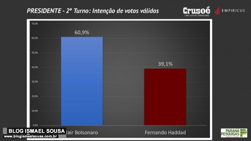 URGENTE: Bolsonaro dispara e passa de 60% nas pesquisas