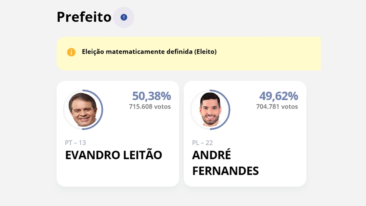 Na disputa mais acirrada do 2º turno, Leitão (PT) vence André (PL) em Fortaleza