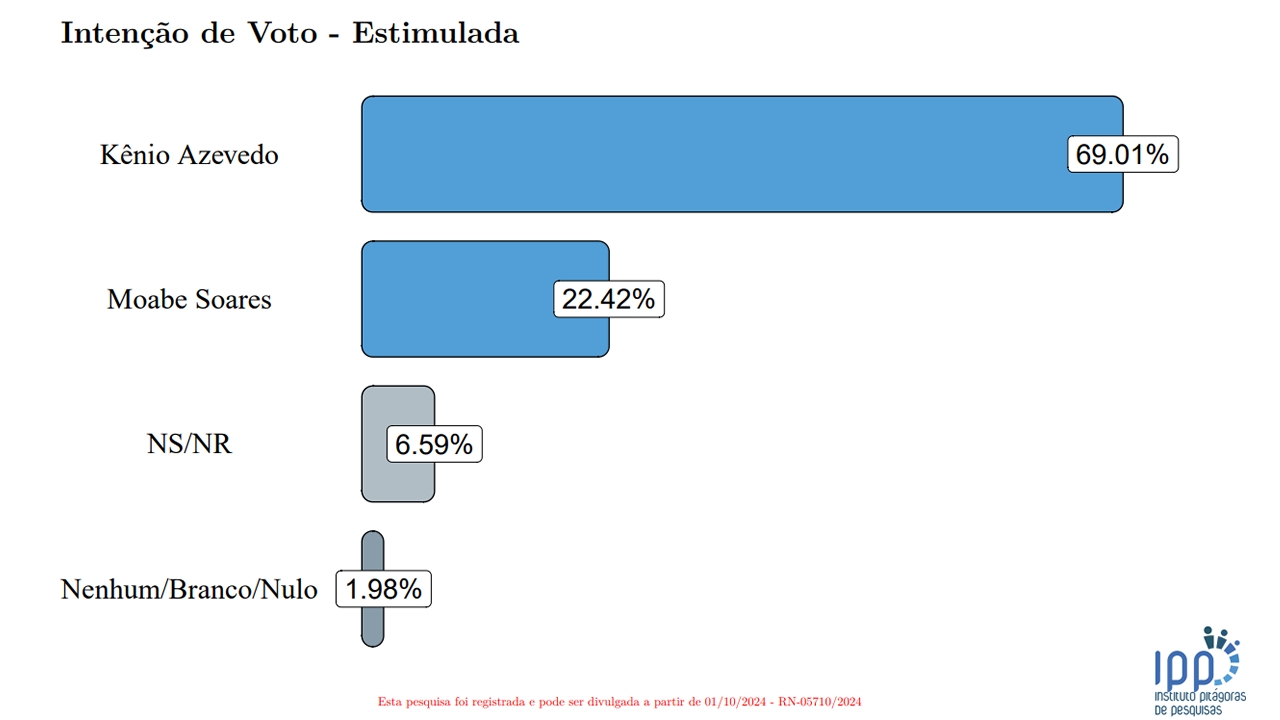 Pesquisa Pitágoras e Blog Ismael Sousa aponta ampla vantagem de Kênio Azevedo em Serra do Mel