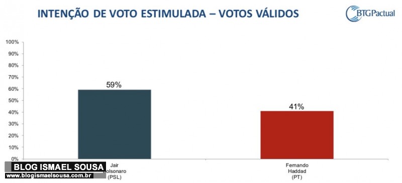 Pesquisa BTG/FSB: Bolsonaro 59% x 41% Haddad