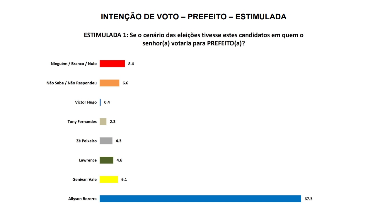 Pesquisa Seta revela ampla vantagem de Allysson Bezerra com 67,3% em Mossoró