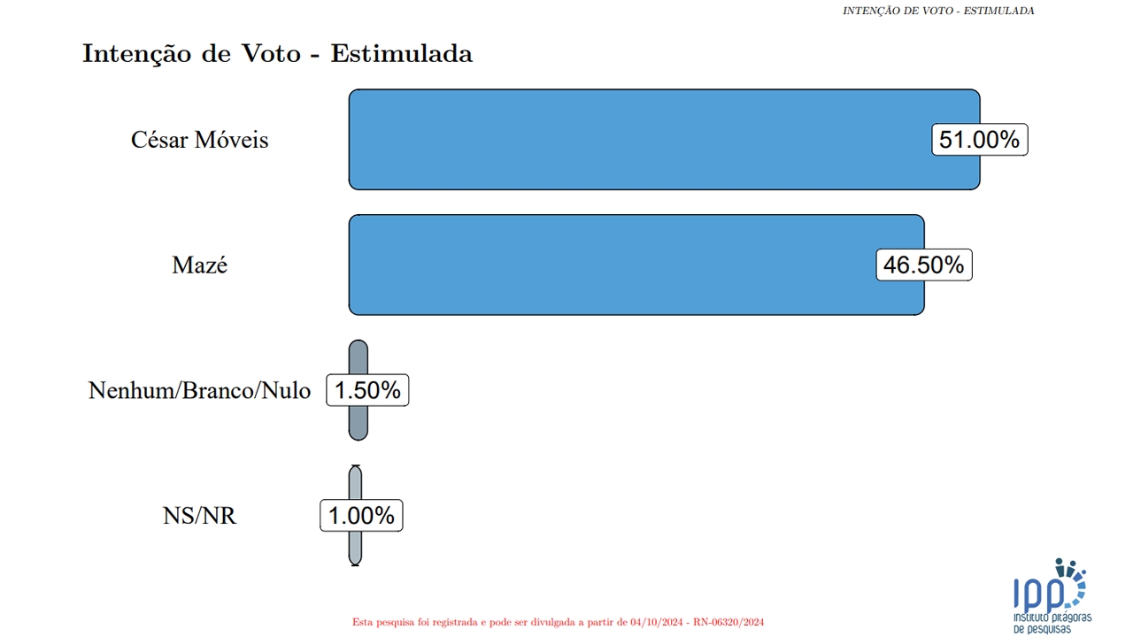 César Móveis amplia vantagem em Martins, aponta pesquisa IPP/Blog Ismael Sousa