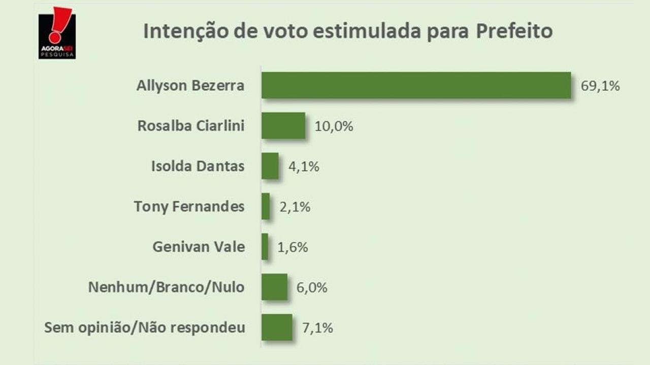 Pesquisa AgoraSei/96 FM: Allyson Bezerra 69,1%, Rosalba Ciarlini 10% e Isolda Dantas 4,1%
