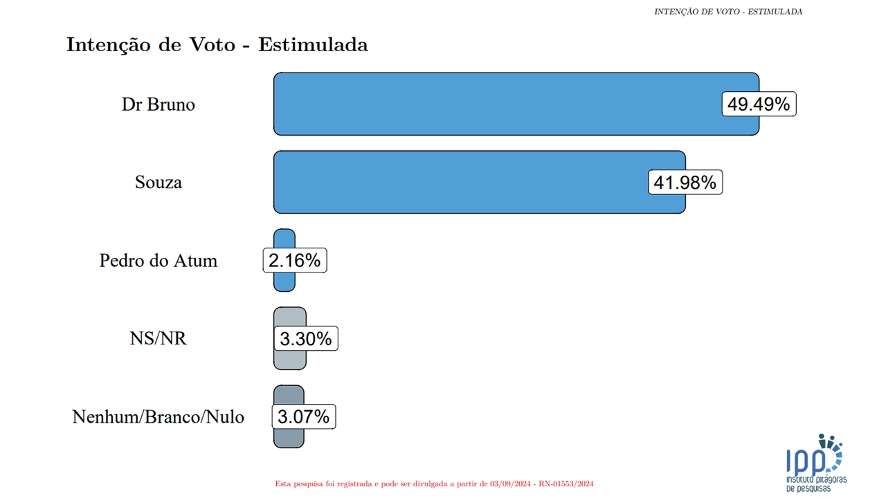 Dr. Bruno segue liderando disputa em Areia Branca com 49,49%, aponta pesquisa IPP/Blog do Ismael Sousa