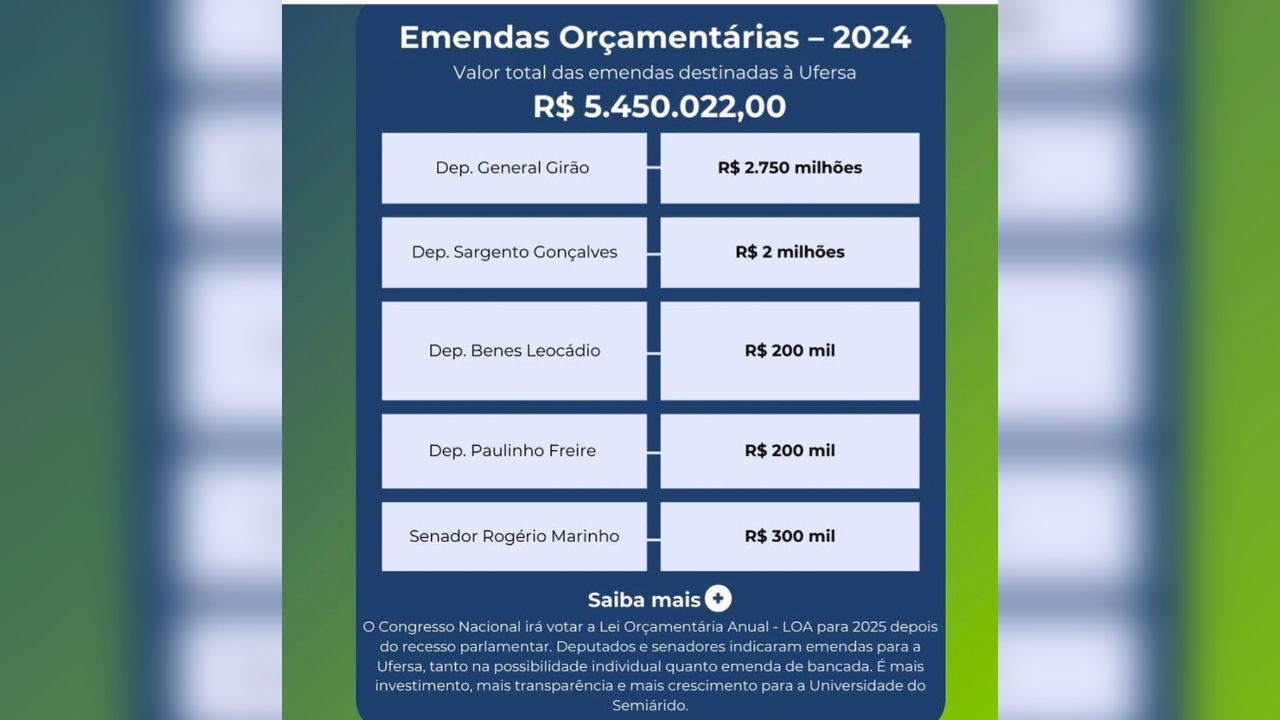 Com ambiente progressista, Ufersa fica fora das prioridades de emendas de parlamentares de esquerda