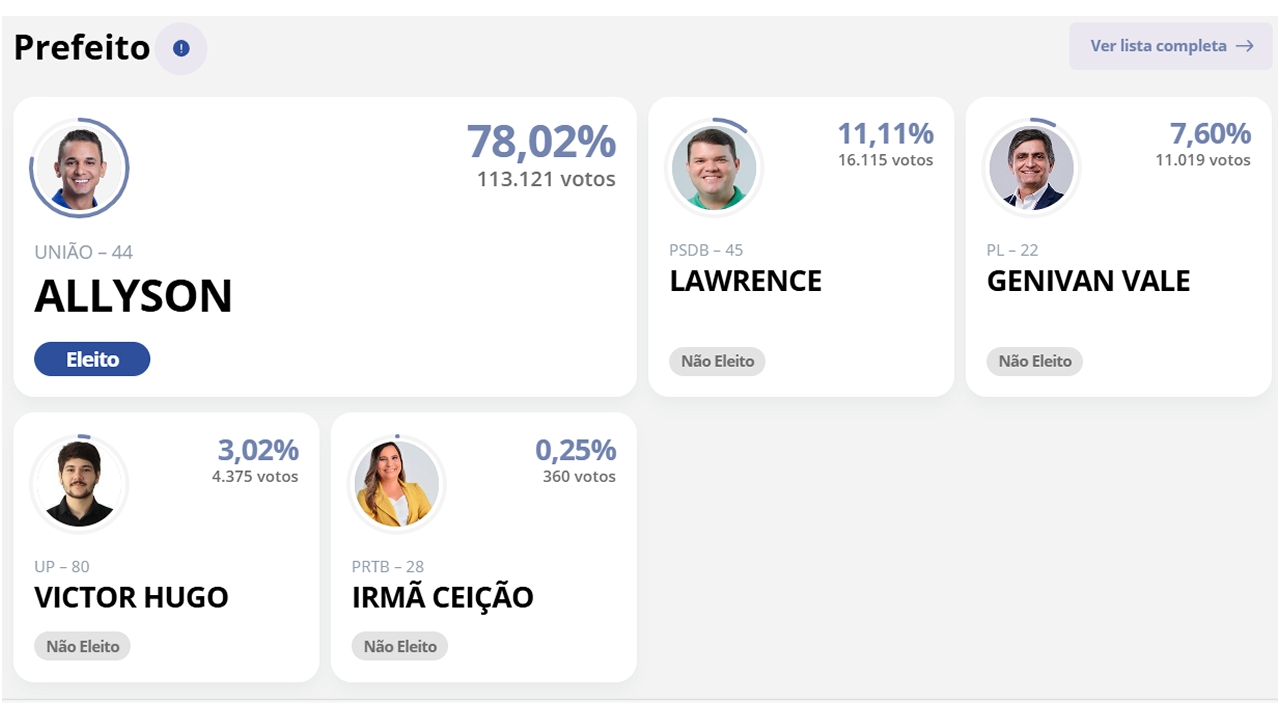 Allyson Bezerra é reeleito prefeito de Mossoró com votação recorde de 113.121 votos