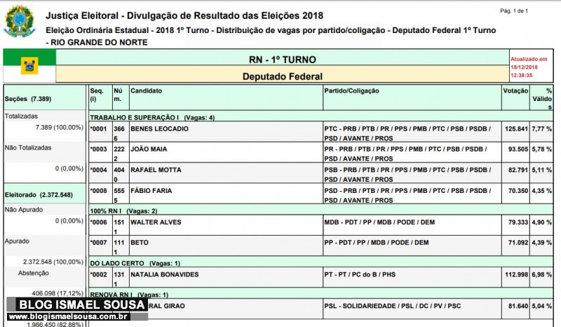 Beto Rosado serÃ¡ diplomado amanhÃ£