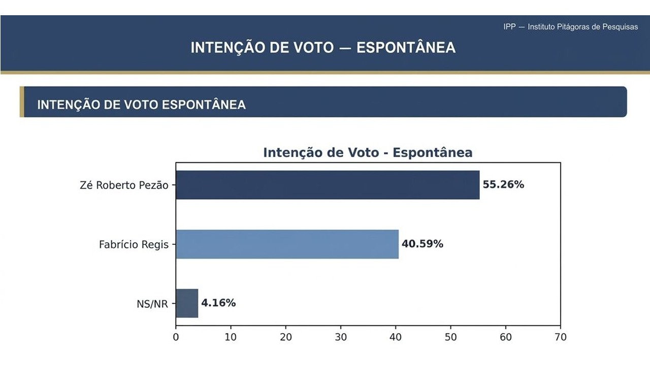 Blog Ismael Sousa/Instituto Pitágoras: Pezão tem 55,26% contra 40,59% de Fabrício na espontânea em Itaú