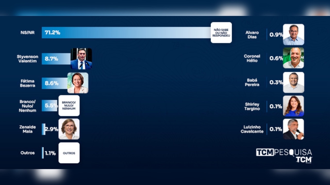Styvenson lidera corrida ao Senado em 2026 com 32% dos votos válidos no RN, aponta TCM/TS2