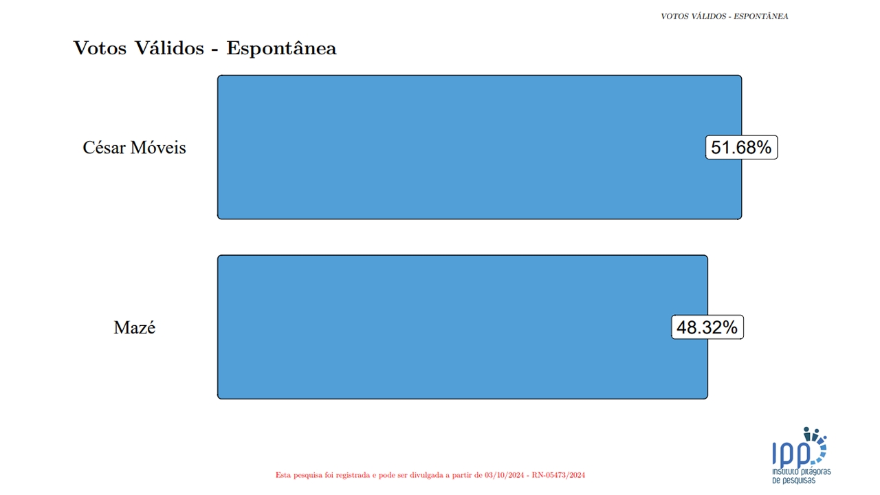 César Móveis lidera na projeção de votos válidos em Martins, aponta pesquisa IPP