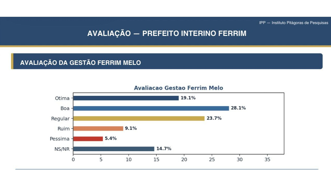 Blog Ismael Sousa/Instituto Pitágoras: Gestão interina em Itaú tem maioria de aprovação, aponta pesquisa