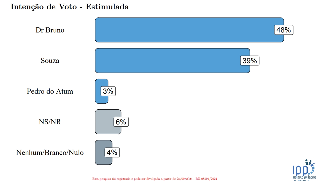 Pesquisa Pitágoras/Blog do Ismael Sousa aponta vantagem de Dr. Bruno em Areia Branca