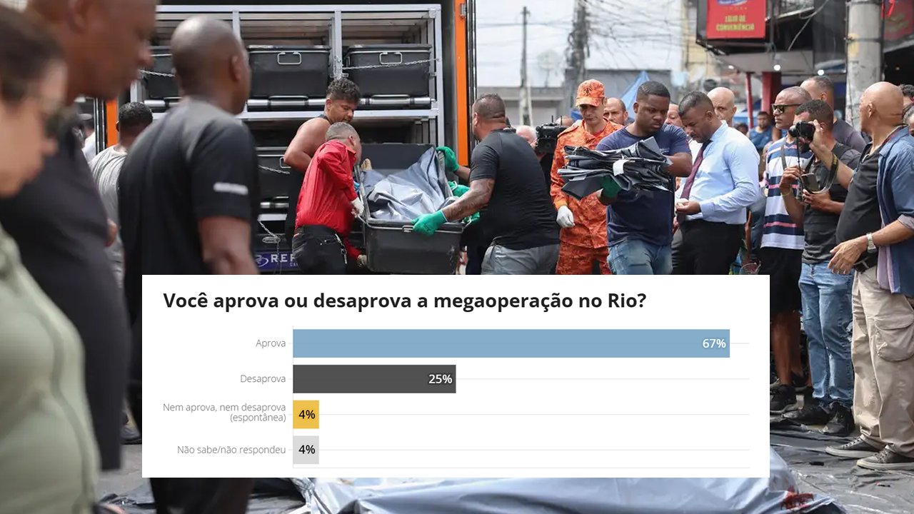 Quaest: 67% dos brasileiros aprovam megaoperação no Rio e avaliam que não houve exagero da polícia