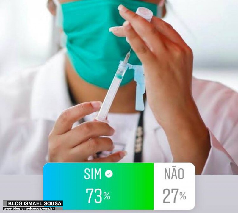 Enquete Blog Ismael Sousa: 73% afirmam que vÃ£o tomar a vacina
