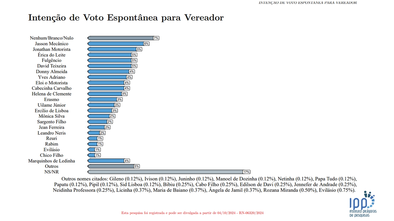 Pesquisa do IPP/Blog Ismael Sousa avalia favoritos para a Câmara Municipal de Martins