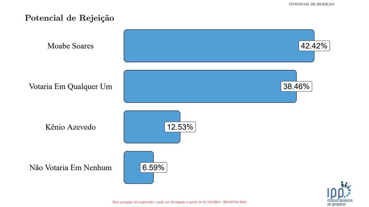 Pesquisa Pitágoras/Blog Ismael Sousa: Moabe Soares lidera rejeição em Serra do Mel