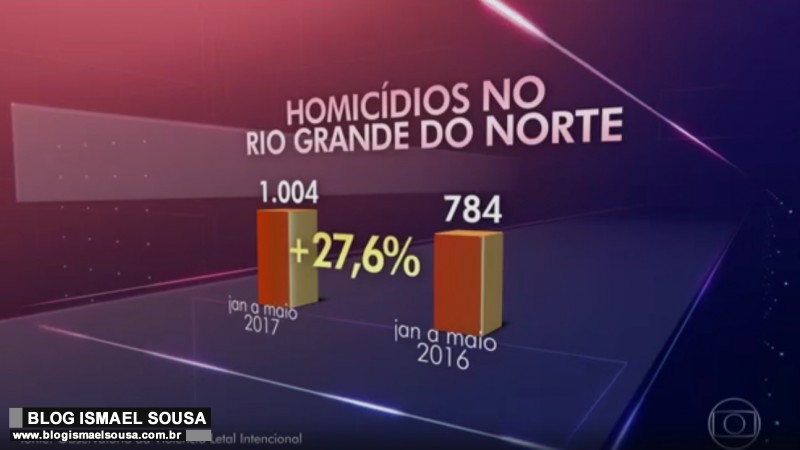Marca de 1.000 homicÃ­dios no RN Ã© destaque no Jornal Nacional e Governo ignora nÃºmeros