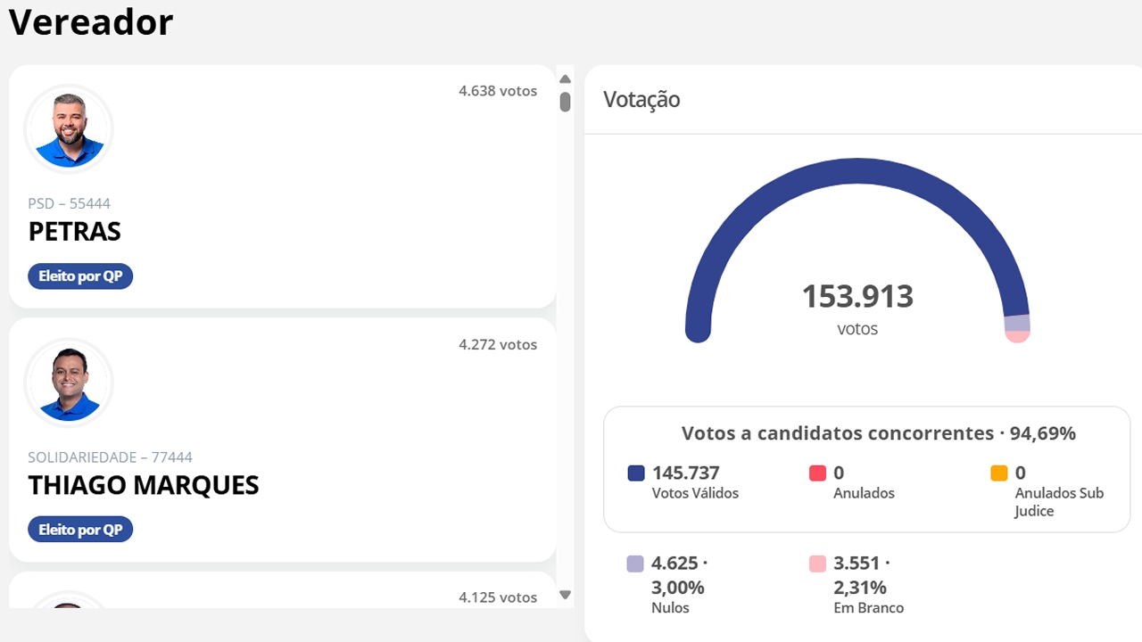 Definidos os 21 vereadores que vão compor a Câmara Municipal de Mossoró a partir de 2025