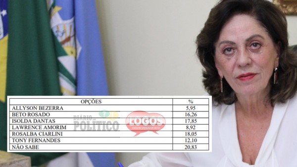 Pesquisa LOGOS: Rosalba lidera rejeição para a Prefeitura de Mossoró