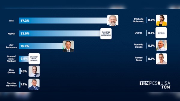 TCM/TSDois: Lula tem 44,7% e Bolsonaro 24,6% no RN: pesquisa mostra que polarização segue forte para 2026