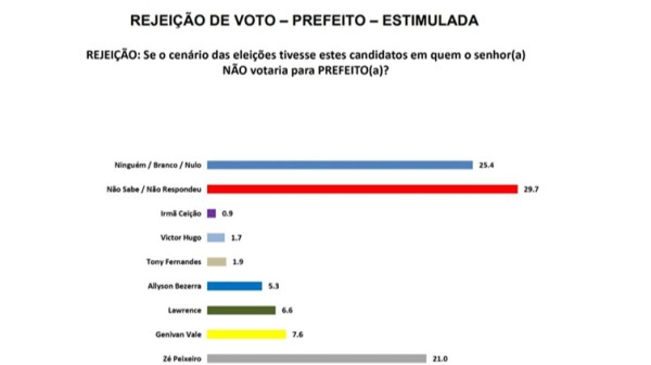 Irmã Ceição desponta como a menos rejeitada em pesquisa para prefeitura de Mossoró