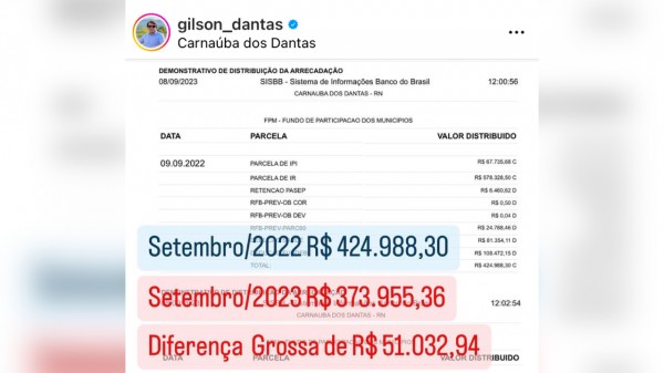 Prefeito do RN mostra queda de 30% no FPM de setembro em relação a 2022