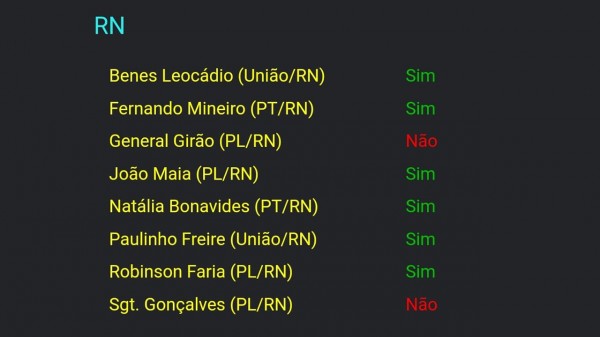 Câmara aprova reforma tributária em primeiro turno; do RN, apenas Girão e Gonçalves votaram contra