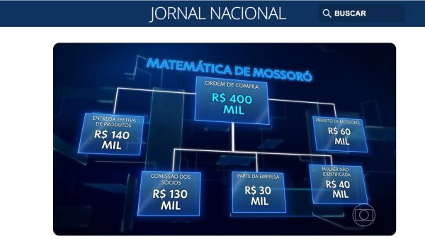 Operação que teve prefeito de Mossoró como alvo ganha repercussão nacional