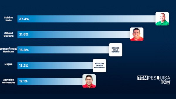 Pesquisa TCM/TS2: Sabino Neto (MDB) larga na frente em Apodi