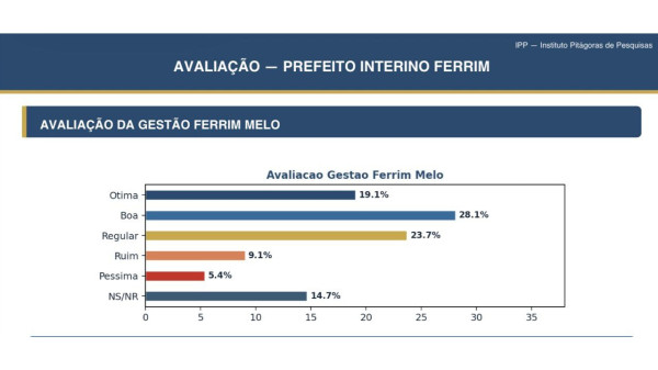 Blog Ismael Sousa/Instituto Pitágoras: Gestão interina em Itaú tem maioria de aprovação, aponta pesquisa