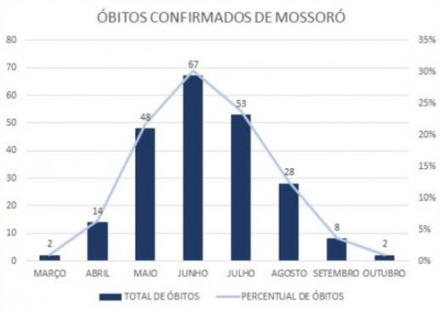 MossorÃ³ estÃ¡ hÃ¡ oito dias sem Ã³bitos por CoronavÃ­rus