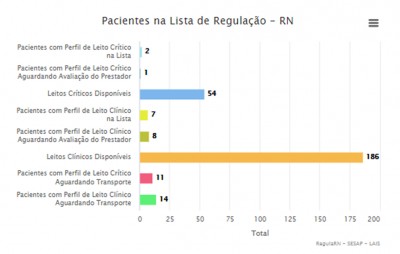 Fila de espera segue zerada e RN tem disponível 54 leitos de UTI 