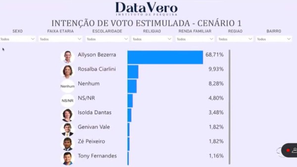 Pesquisa DataVero/93 FM: Prefeito Allyson Bezerra lidera com 68,71%