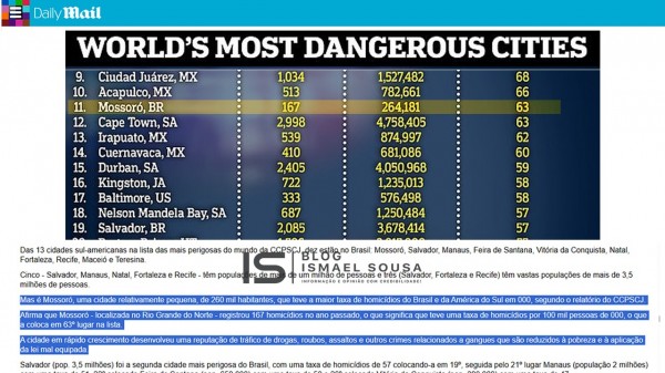 Jornal britânico aponta Mossoró como a mais violenta do Brasil e a 11ª no ranking global