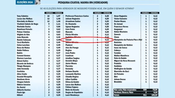 Fui citado na pesquisa para vereador; Aêêê!!