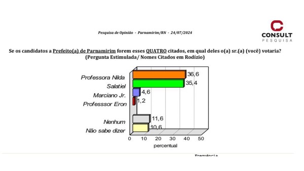 Nilda se desintegra e Salatiel já encosta com tendência de virada em Parnamirim