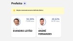 Na disputa mais acirrada do 2º turno, Leitão (PT) vence André (PL) em Fortaleza