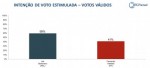 Pesquisa BTG/FSB: Bolsonaro 59% x 41% Haddad