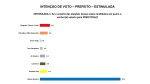 Pesquisa Seta revela ampla vantagem de Allysson Bezerra com 67,3% em Mossoró