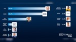 TCM/TSDois: Lula tem 44,7% e Bolsonaro 24,6% no RN: pesquisa mostra que polarização segue forte para 2026