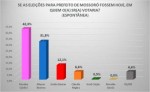 Portal do RN e Instituto RF Consultoria divulgam pesquisa em MossorÃ³; confira