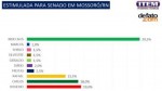 PESQUISA ITEM/DE FATO.COM: Rogério lidera na estimulada e espontânea em Mossoró