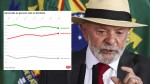 Popularidade de Lula derrete no Nordeste