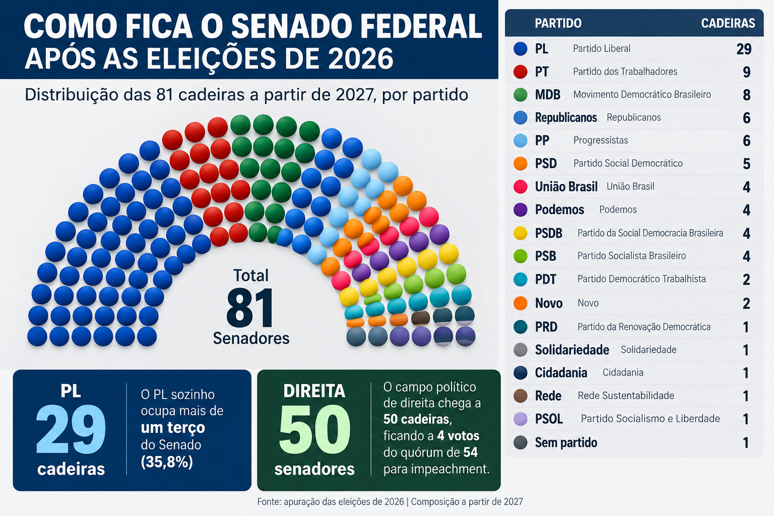 PL chega a 29 senadores e direita alcança 50 cadeiras no Senado após eleição