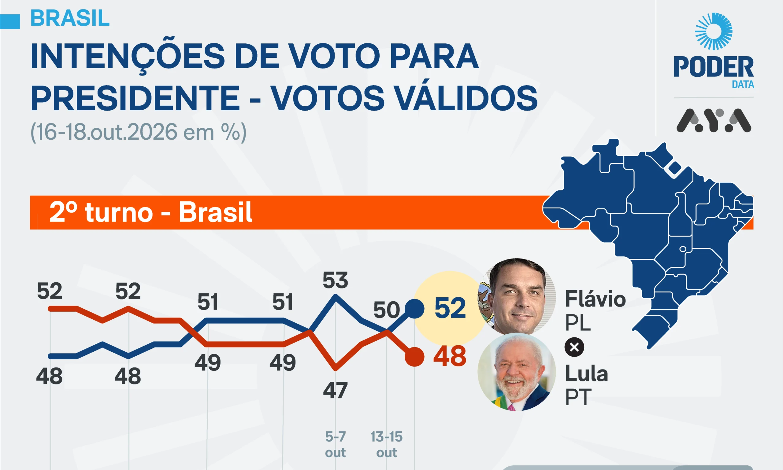 Flávio reage e vai a 52% contra 48% de Lula, diz PoderData/Aya